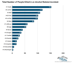 Colorado Counties with the Highest Drinking and Driving Fatalities
